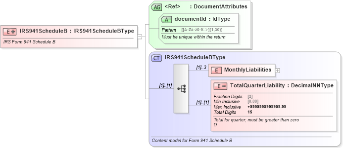 XSD Diagram of IRS941ScheduleB in schema irs941scheduleb_xsd (IRS Electronic Tax Administration)