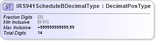 XSD Diagram of IRS941ScheduleBDecimalType in schema irs941scheduleb_xsd (IRS Electronic Tax Administration)