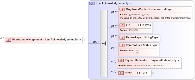 XSD Diagram of ItemAcknowledgement in schema efilemessage_xsd (IRS Electronic Tax Administration)