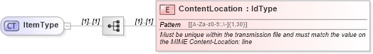 XSD Diagram of ItemType in schema efilemessage_xsd (IRS Electronic Tax Administration)