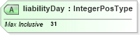 XSD Diagram of liabilityDay in schema irs941scheduleb_xsd (IRS Electronic Tax Administration)