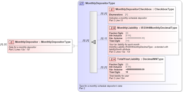 XSD Diagram of MonthlyDepositor in schema irs944_xsd (IRS Electronic Tax Administration)