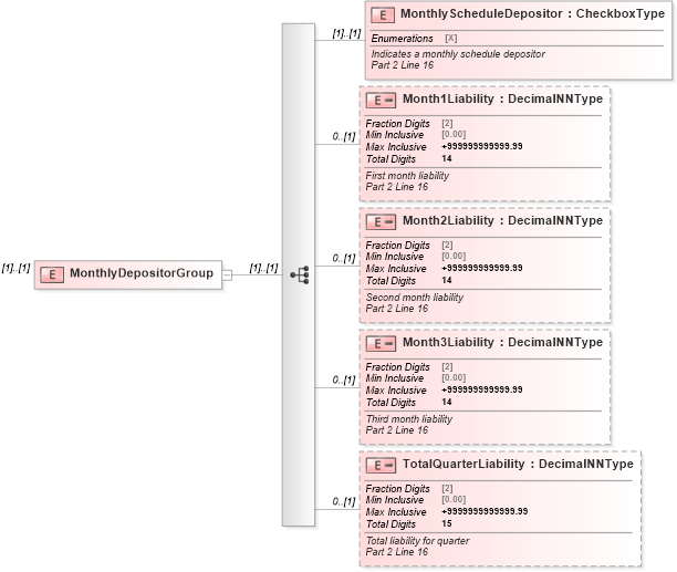 XSD Diagram of MonthlyDepositorGroup in schema irs941pr_xsd (IRS Electronic Tax Administration)
