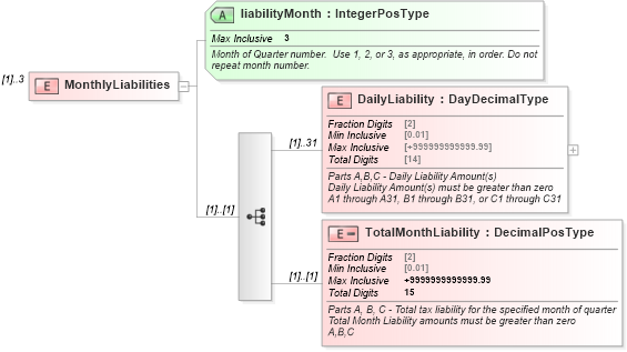 XSD Diagram of MonthlyLiabilities in schema irs941scheduleb_xsd (IRS Electronic Tax Administration)