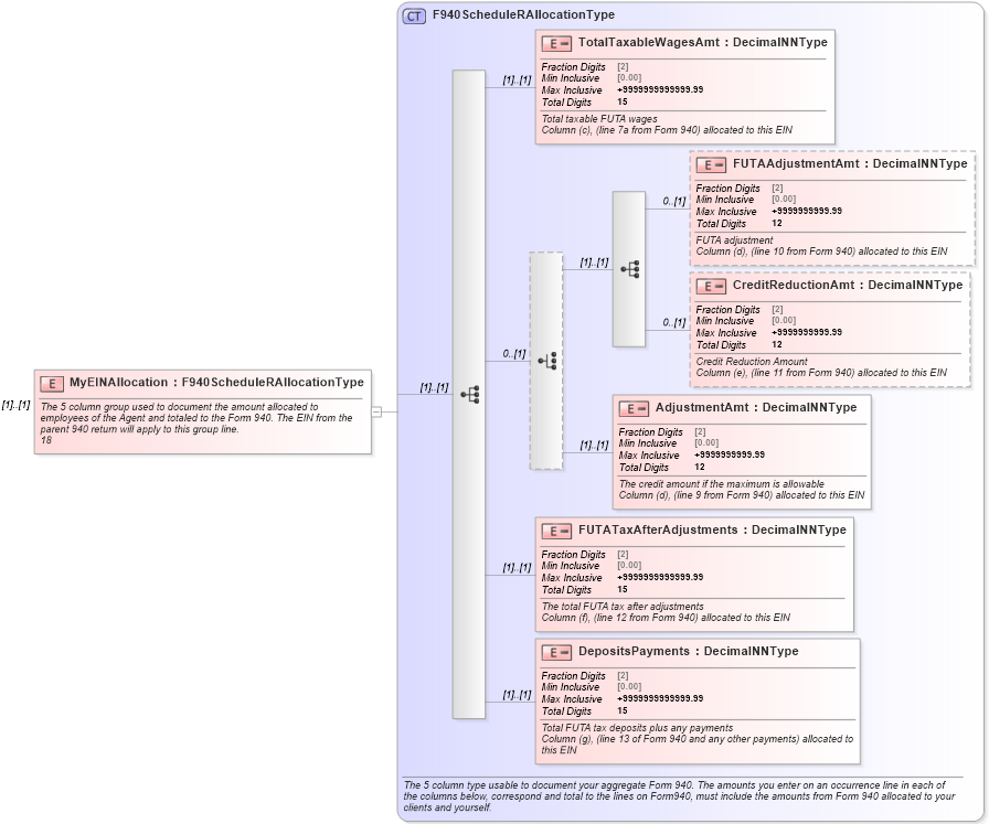 XSD Diagram of MyEINAllocation in schema irs940scheduler_xsd (IRS Electronic Tax Administration)