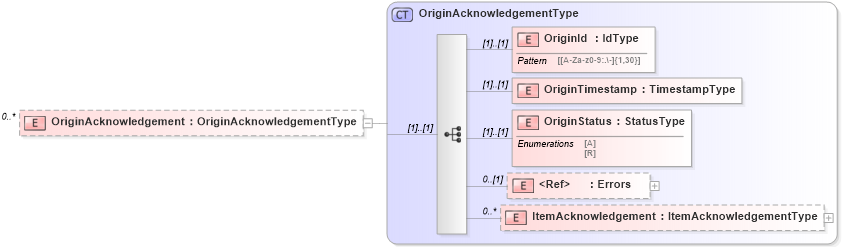 XSD Diagram of OriginAcknowledgement in schema efilemessage_xsd (IRS Electronic Tax Administration)