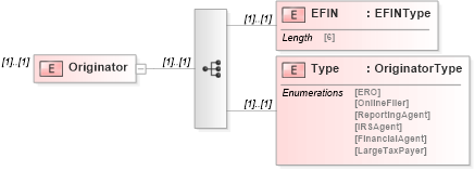 XSD Diagram of Originator in schema efilemessage_xsd (IRS Electronic Tax Administration)
