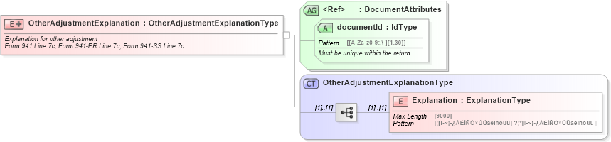 XSD Diagram of OtherAdjustmentExplanation in schema otheradjustmentsupportinginfo_xsd (IRS Electronic Tax Administration)