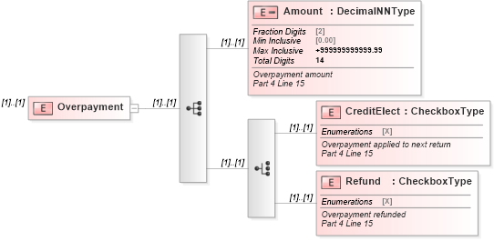 XSD Diagram of Overpayment in schema irs940_xsd (IRS Electronic Tax Administration)