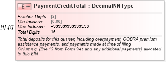 XSD Diagram of PaymentCreditTotal in schema irs941scheduler_xsd (IRS Electronic Tax Administration)