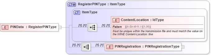 XSD Diagram of PINData in schema pinregistration_xsd (IRS Electronic Tax Administration)