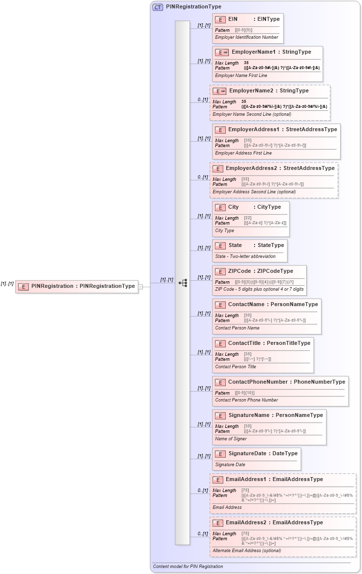 XSD Diagram of PINRegistration in schema pinregistration_xsd (IRS Electronic Tax Administration)