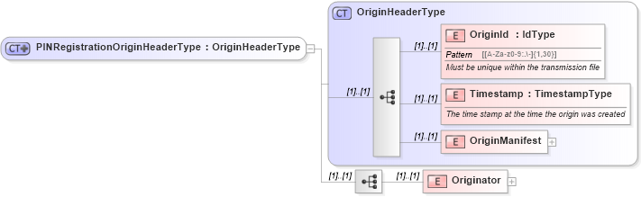 XSD Diagram of PINRegistrationOriginHeaderType in schema efilemessage_xsd (IRS Electronic Tax Administration)