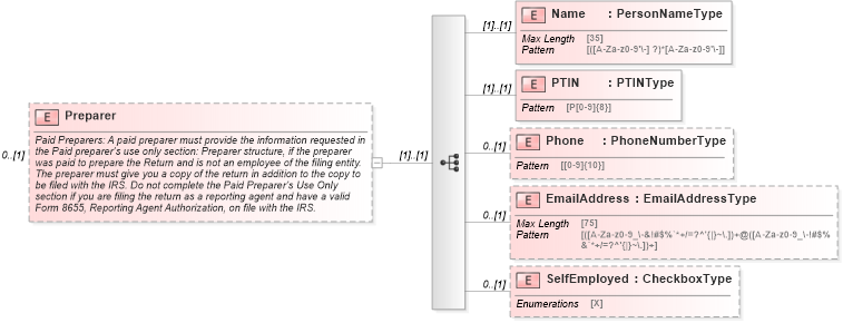 XSD Diagram of Preparer in schema returnheader94x_xsd (IRS Electronic Tax Administration)