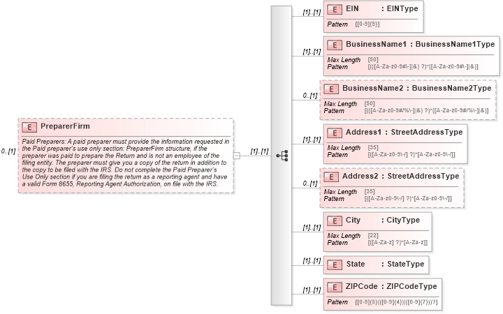 XSD Diagram of PreparerFirm in schema efilemessage_xsd (IRS Electronic Tax Administration)