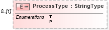 XSD Diagram of ProcessType in schema efilemessage_xsd (IRS Electronic Tax Administration)