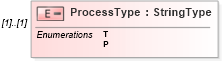 XSD Diagram of ProcessType in schema efilemessage_xsd (IRS Electronic Tax Administration)