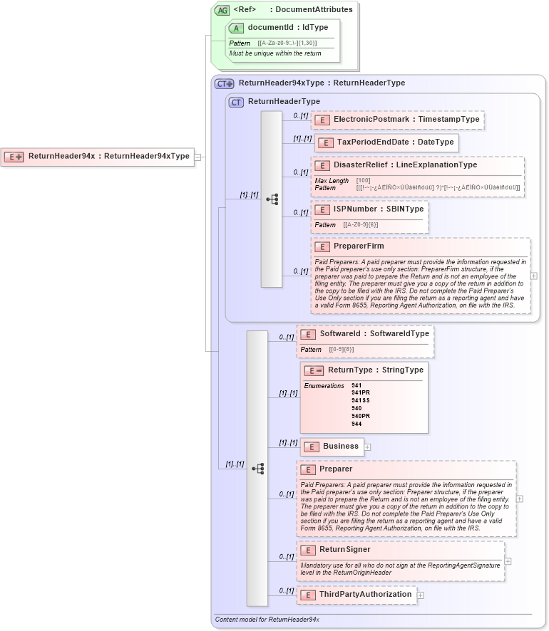 XSD Diagram of ReturnHeader94x in schema returnheader94x_xsd (IRS Electronic Tax Administration)