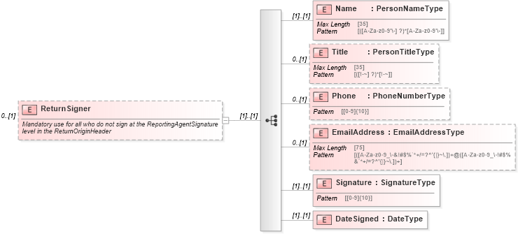 XSD Diagram of ReturnSigner in schema returnheader94x_xsd (IRS Electronic Tax Administration)