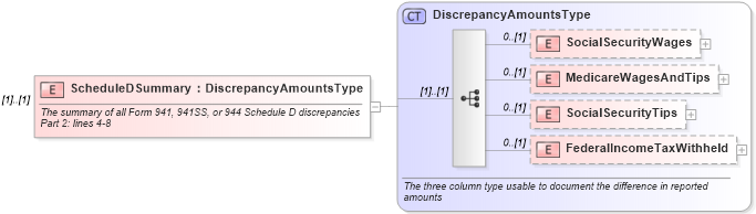 XSD Diagram of ScheduleDSummary in schema irs94xscheduledgroup_xsd (IRS Electronic Tax Administration)