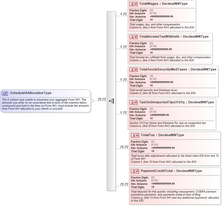 XSD Diagram of ScheduleRAllocationType in schema irs941scheduler_xsd (IRS Electronic Tax Administration)