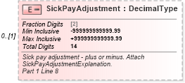 XSD Diagram of SickPayAdjustment in schema irs941ss_xsd (IRS Electronic Tax Administration)