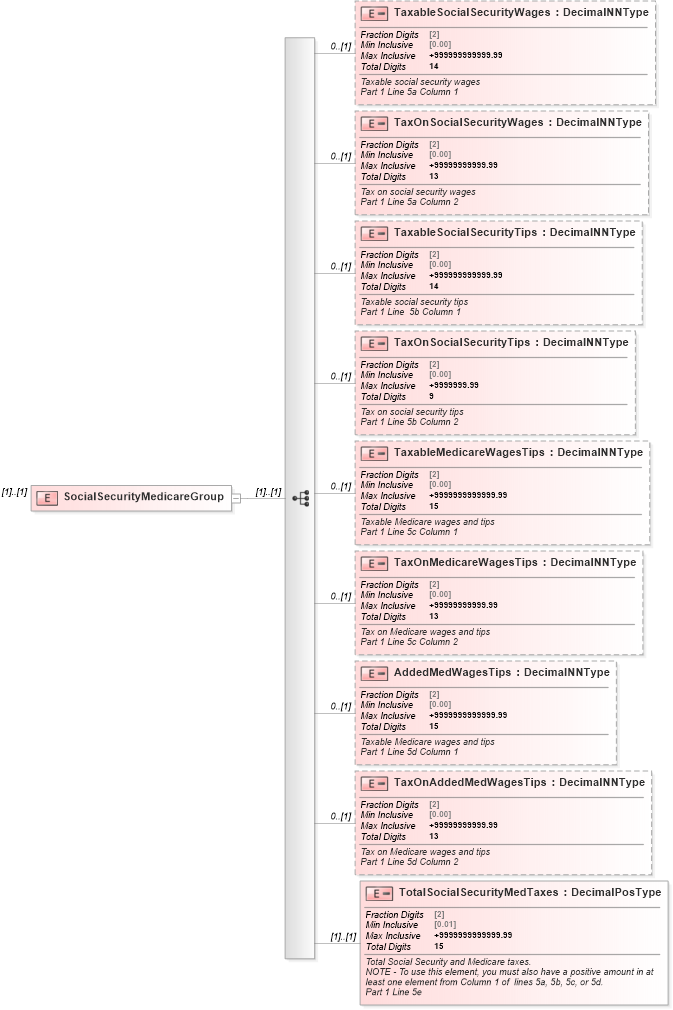 XSD Diagram of SocialSecurityMedicareGroup in schema irs941ss_xsd (IRS Electronic Tax Administration)