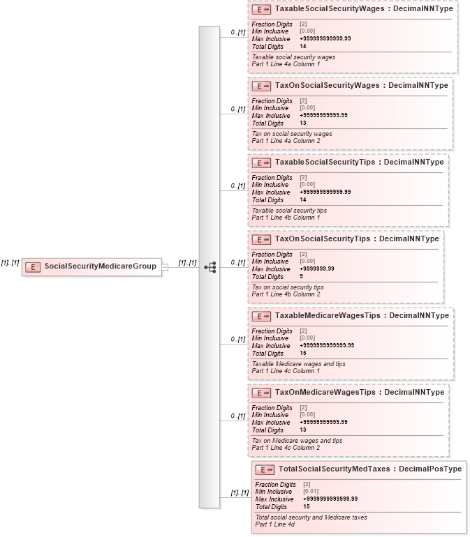 XSD Diagram of SocialSecurityMedicareGroup in schema irs944_xsd (IRS Electronic Tax Administration)