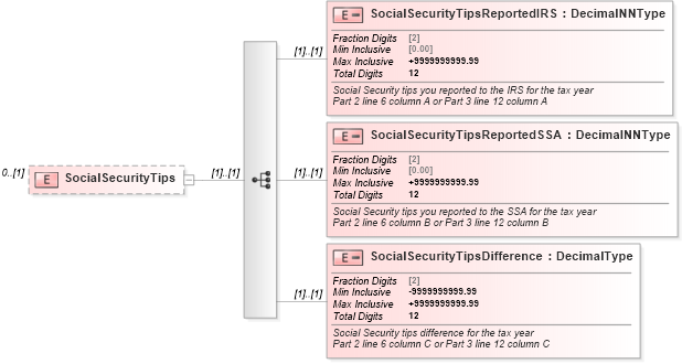 XSD Diagram of SocialSecurityTips in schema irs94xscheduledgroup_xsd (IRS Electronic Tax Administration)