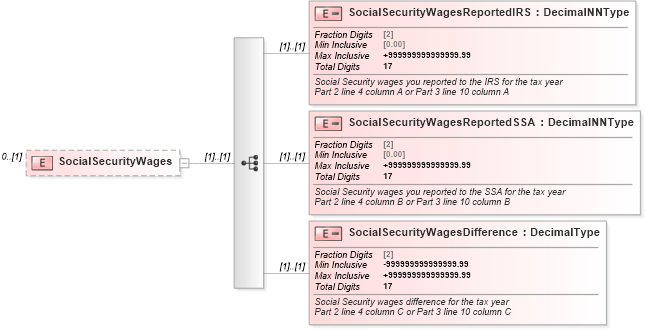 XSD Diagram of SocialSecurityWages in schema irs94xscheduledgroup_xsd (IRS Electronic Tax Administration)