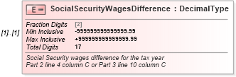 XSD Diagram of SocialSecurityWagesDifference in schema irs94xscheduledgroup_xsd (IRS Electronic Tax Administration)