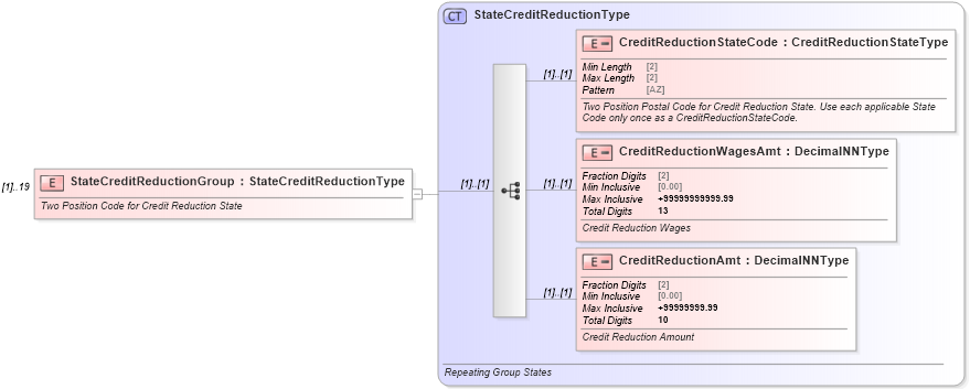 XSD Diagram of StateCreditReductionGroup in schema irs940schedulea_xsd (IRS Electronic Tax Administration)