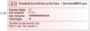 XSD Diagram of TaxableSocialSecurityTips in schema irs941pr_xsd (IRS Electronic Tax Administration)