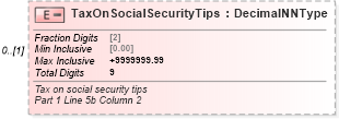 XSD Diagram of TaxOnSocialSecurityTips in schema irs941pr_xsd (IRS Electronic Tax Administration)