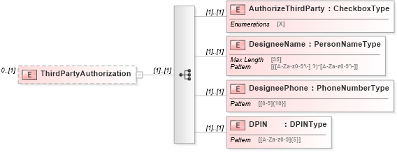 XSD Diagram of ThirdPartyAuthorization in schema returnheader94x_xsd (IRS Electronic Tax Administration)