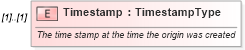 XSD Diagram of Timestamp in schema efilemessage_xsd (IRS Electronic Tax Administration)