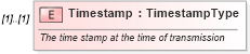 XSD Diagram of Timestamp in schema efilemessage_xsd (IRS Electronic Tax Administration)