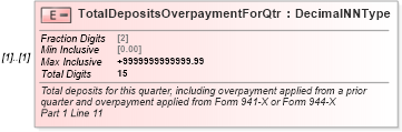 XSD Diagram of TotalDepositsOverpaymentForQtr in schema irs941pr_xsd (IRS Electronic Tax Administration)