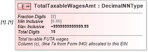 XSD Diagram of TotalTaxableWagesAmt in schema irs940scheduler_xsd (IRS Electronic Tax Administration)