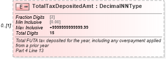 XSD Diagram of TotalTaxDepositedAmt in schema irs940pr_xsd (IRS Electronic Tax Administration)