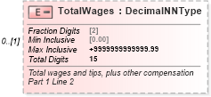 XSD Diagram of TotalWages in schema irs941_xsd (IRS Electronic Tax Administration)