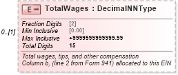 XSD Diagram of TotalWages in schema irs941scheduler_xsd (IRS Electronic Tax Administration)