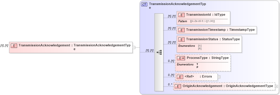 XSD Diagram of TransmissionAcknowledgement in schema efilemessage_xsd (IRS Electronic Tax Administration)