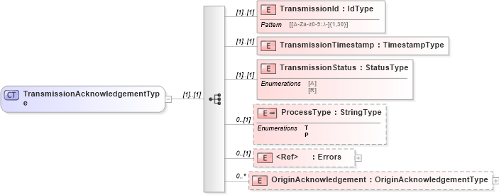 XSD Diagram of TransmissionAcknowledgementType in schema efilemessage_xsd (IRS Electronic Tax Administration)