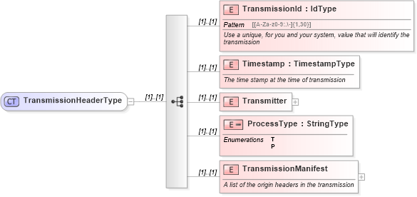 XSD Diagram of TransmissionHeaderType in schema efilemessage_xsd (IRS Electronic Tax Administration)