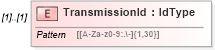 XSD Diagram of TransmissionId in schema efilemessage_xsd (IRS Electronic Tax Administration)