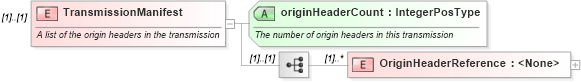 XSD Diagram of TransmissionManifest in schema efilemessage_xsd (IRS Electronic Tax Administration)