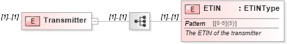 XSD Diagram of Transmitter in schema efilemessage_xsd (IRS Electronic Tax Administration)