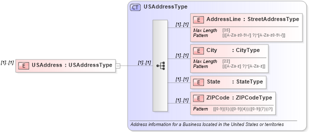 XSD Diagram of USAddress in schema returnheader94x_xsd (IRS Electronic Tax Administration)