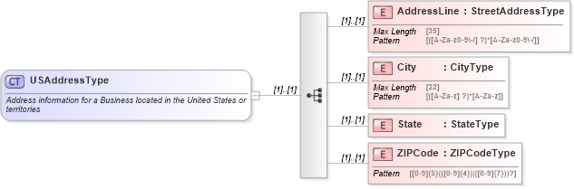 XSD Diagram of USAddressType in schema efiletypes_xsd (IRS Electronic Tax Administration)